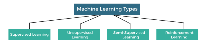 انواع یادگیری ماشین