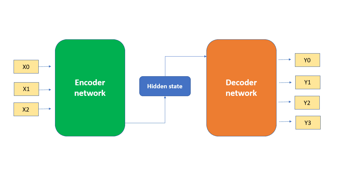 Encoder و Decoder در Seq2Seq